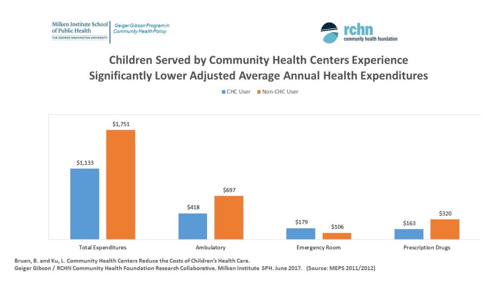 Children Served by Community Health Centers Experience Significantly Lower Adjusted Average Annual Health Expenditues